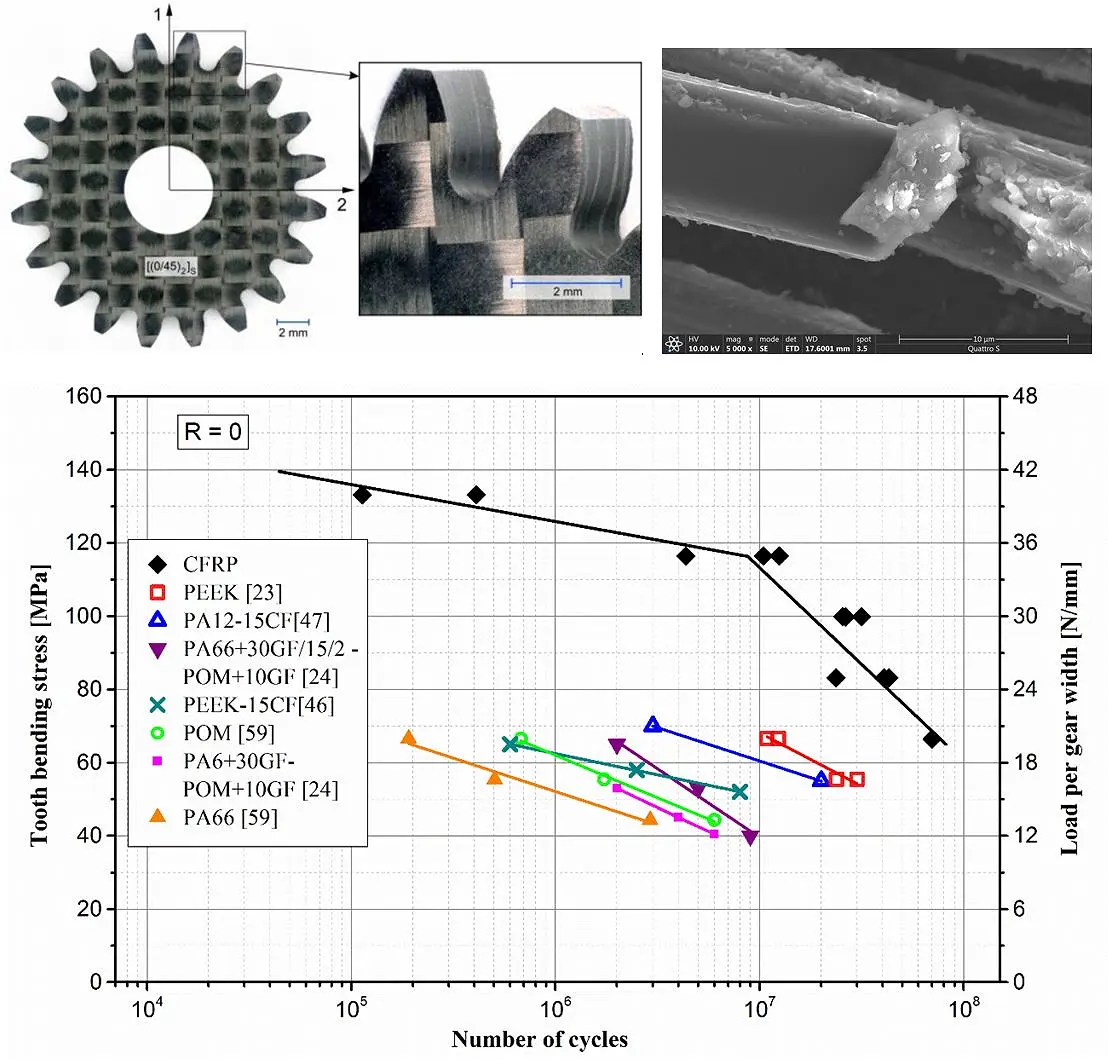 CFRP gears
